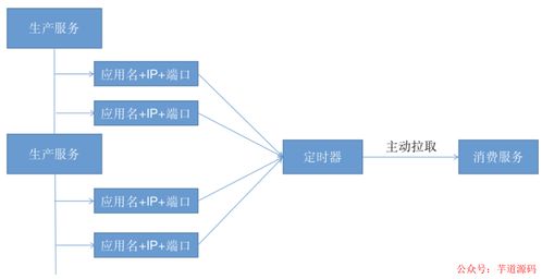 阿里面試啟示錄 從敗北到精通——5大微服務(wù)注冊(cè)中心選型指南，幾個(gè)關(guān)鍵維度助你決勝互聯(lián)網(wǎng)服務(wù)架構(gòu)